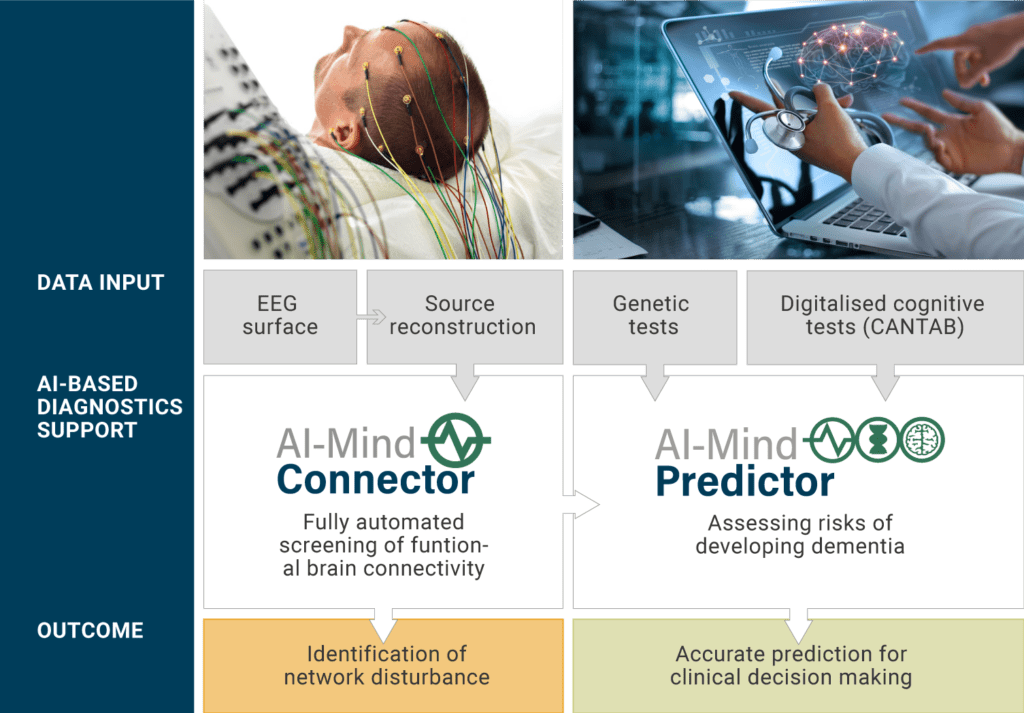 The Ai-Mind concept