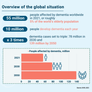 Dementia chart - global