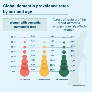 Dementia chart